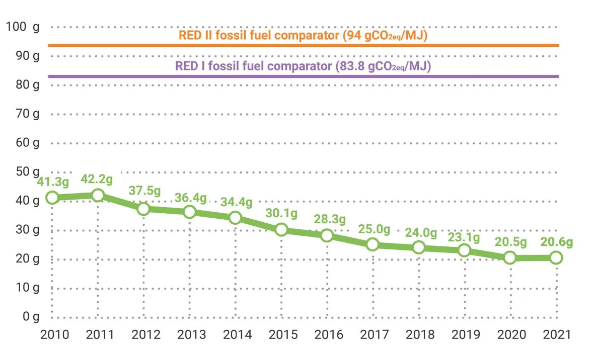 ima biofuels - grafico incremento bioetanolo