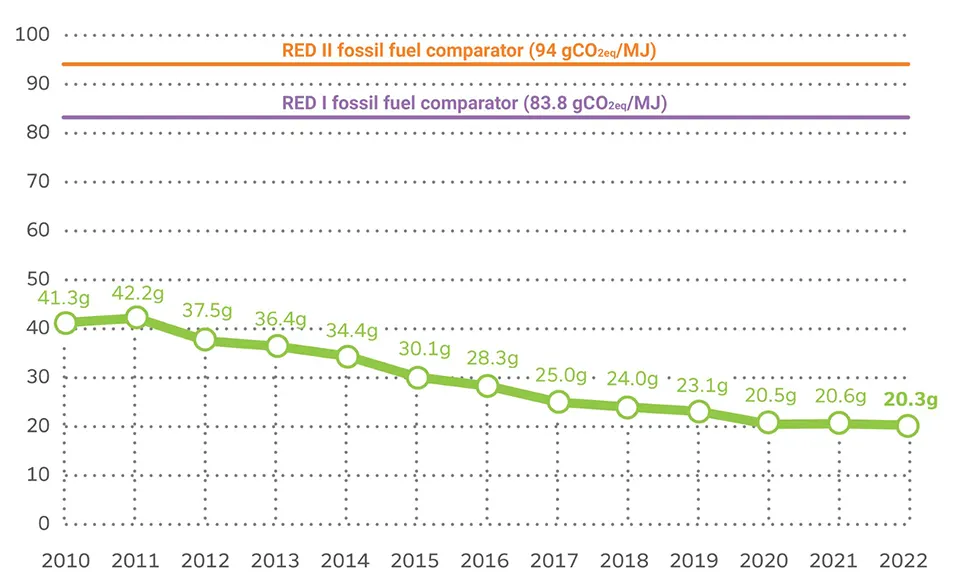 IMA biofuels grafico incremento bioetanolo 2024